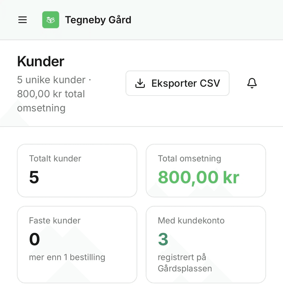Skjermbilde av Tegneby Gårds kundeoversikt på Gårdsplassen: 5 unike kunder og 800 kr i total omsetning